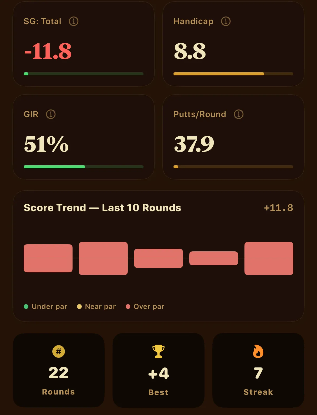 AleaGolf statistics cards showing strokes gained, handicap, greens in regulation, putts per round and a score trend chart
